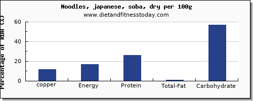 copper and nutrition facts in japanese noodles per 100g